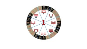 Feng Shui Practico con hexagramas Parte 1